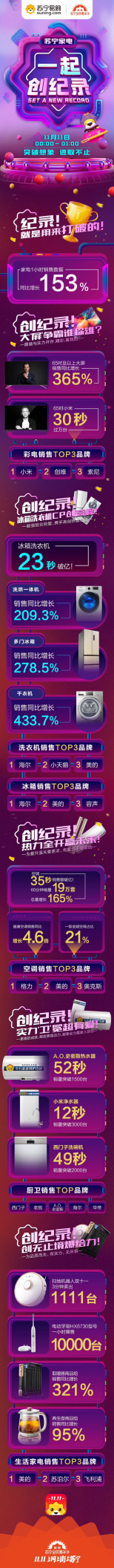 35秒破億！家電全渠道第一，蘇寧雙十一再加速