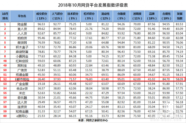 10月網貸TOP60排行榜出爐 E都市錢包再度上榜