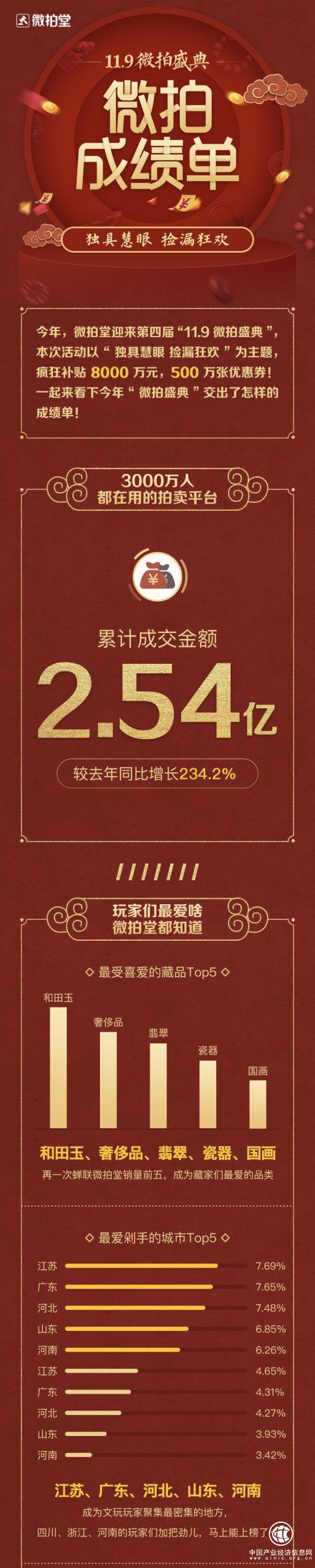 2.54億！微拍堂雙十一戰報出爐