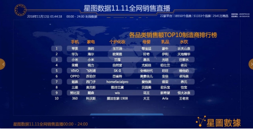 服務機器人時代來臨 科沃斯:2018雙十一銷量再創新高