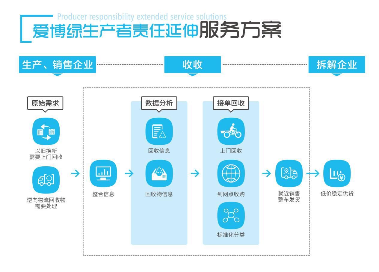 生產者責任延伸制度下，家電生產企業踏入新的回收之路