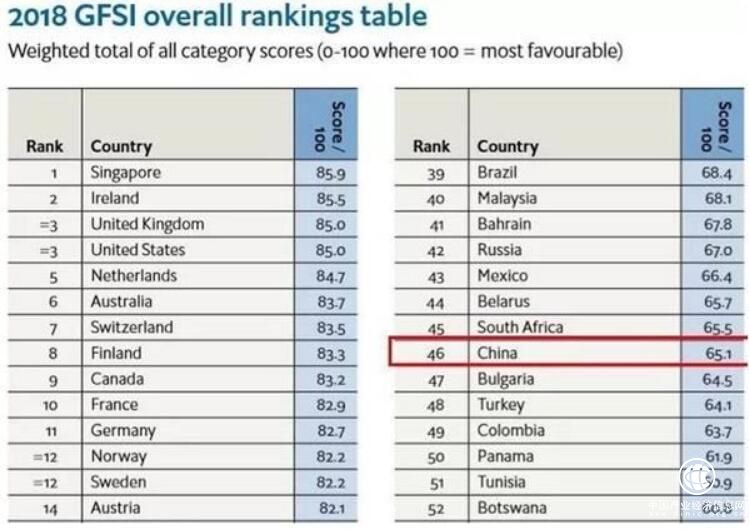 2018年全球糧食安全指數發布：中國排全球第46位