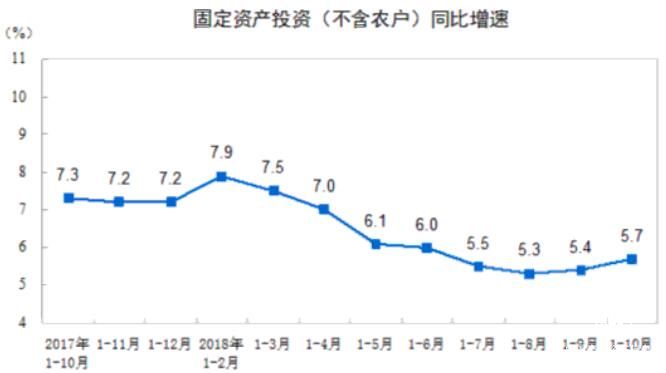 前10月全國固定資產投資（不含農戶）增長5.7%