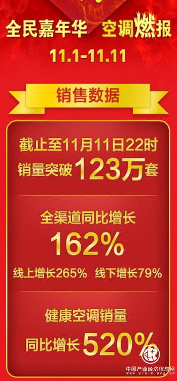 低溫霧霾齊轟炸，蘇寧健康空調激增的背后