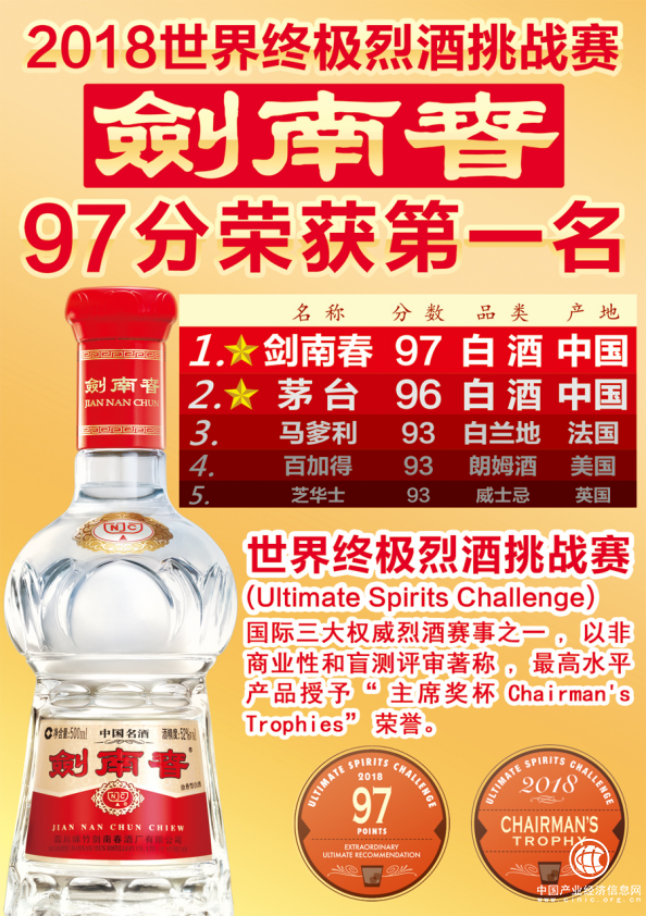 國際大賽榮獲第一名，劍南春展現中國名酒釀造實力！