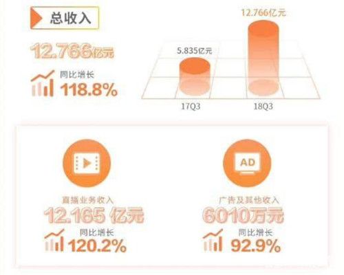 2018游戲直播：虎牙已經上市盈利 斗魚仍IPO遙遙無期