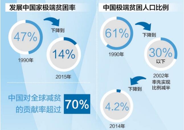 中國為全球減貧發揮重大作用