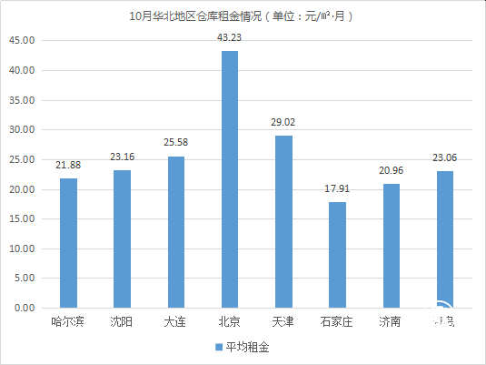 雙語版首發！《2018年10月中國通用倉儲市場動態報告》發布