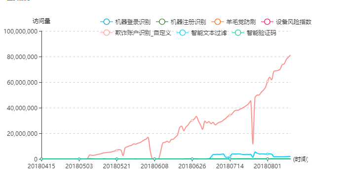 每年4000多億網絡欺詐損失，做好全棧式反欺詐全靠這個能力