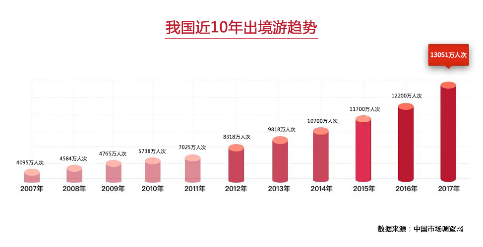 境外游漸趨成熟，招行信用卡實現境外品質消費