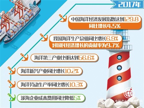 2010年至2017年中國海洋經濟發展指數年均增速3.8%