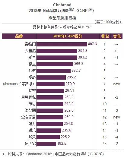 大自然床墊連續五年三甲領跑中國品牌力指數床墊排行榜
