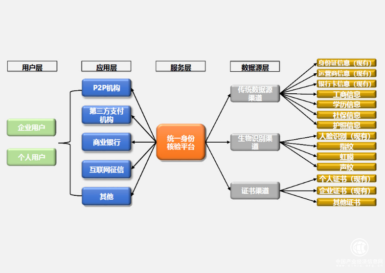 點融成功接入互金統一身份核驗平臺，一舉化解行業痛點