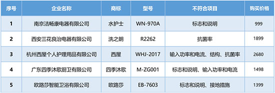 北京消協測試智能馬桶蓋：五款產品不達標