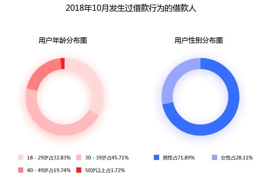 向上金服發布10月運營月報，傳遞行業回暖信號