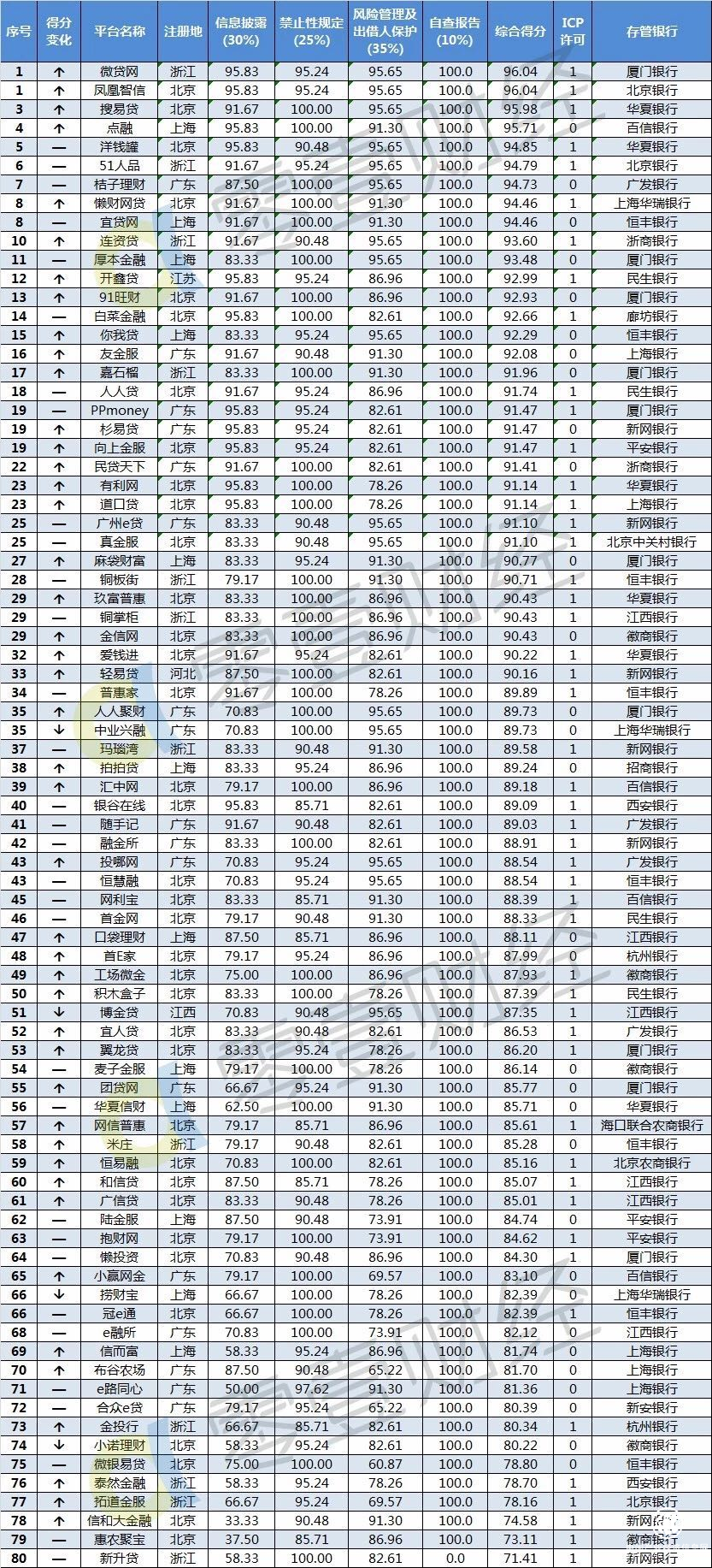 11月P2P整改備案進度瑯琊榜TOP 80出爐，點融榮居上海平臺之首
