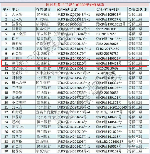 “三證”具備網貸平臺僅65家 和信貸位列其中