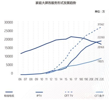OTT大屏時代 如何深挖用戶價值