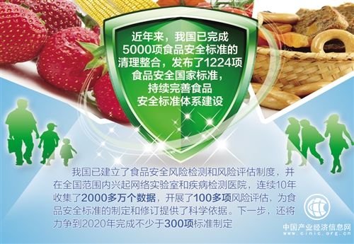 到2020年，近300項食品安全標準將出臺