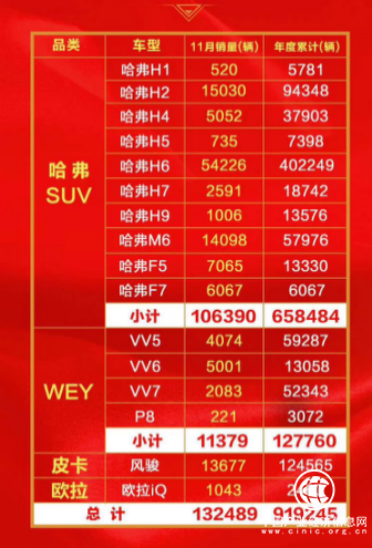 絕對統治地位！10萬銷量盡顯霸者風范，哈弗11月銷量再創新高