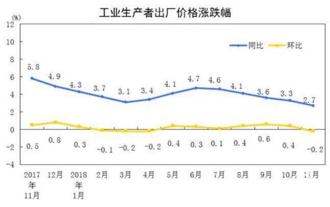 2018年11月份工業生產者出廠價格同比上漲2.7%