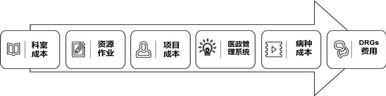 醫院病種成本核算方法研究及應用