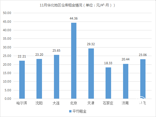 看倉儲供需！《2018年11月中國通用倉儲市場動態報告》發布