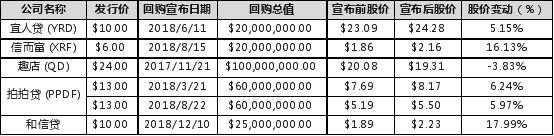 看好行業未來！和信貸等五家中概互金公司壕置19億回購