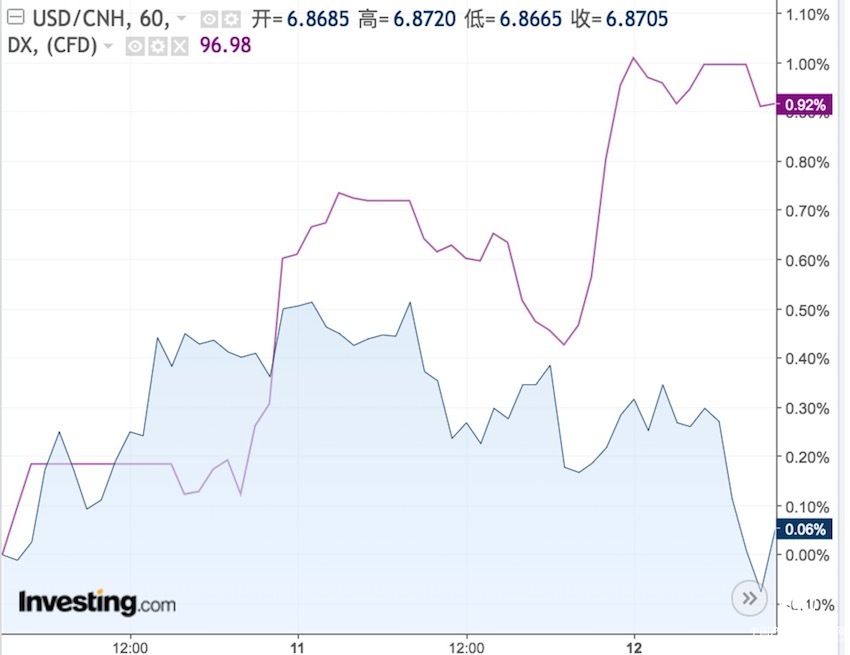 美元、人民幣驚現同步上漲！市場交易邏輯生變？