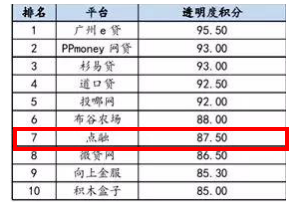 點融榮登網貸之家11月P2P平臺透明度前十