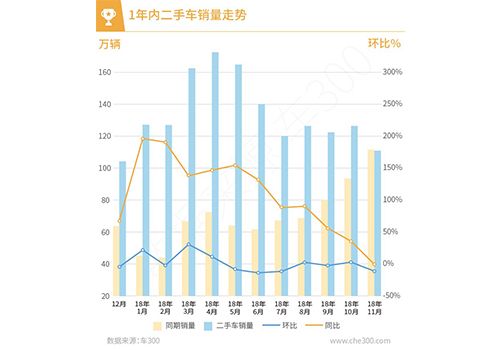 車300發布2018年11月全國二手車交易量數據分析