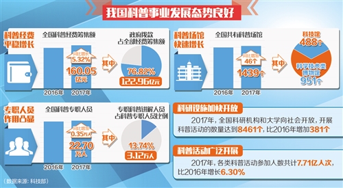 2017年度全國科普統計數據發布