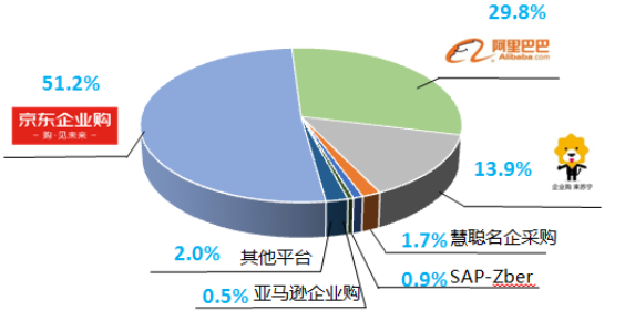 電商化采購市場占有率超一半 “京東模式”成企業市場范本
