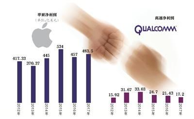 大牌局：專利墻還能撐多久 高通蘋果誰能笑到最后？