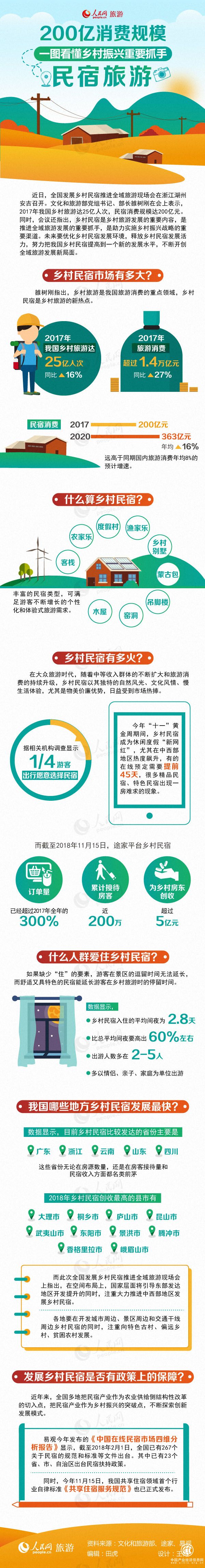 民宿旅游：200億消費規模 鄉村振興重要抓手