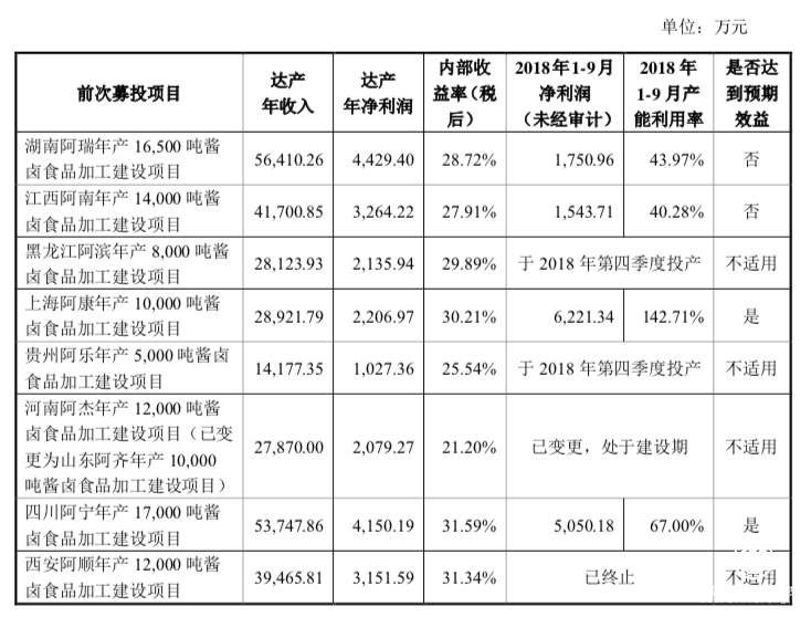 絕味食品募資10億元擴產能，前次募投項目多未達預期