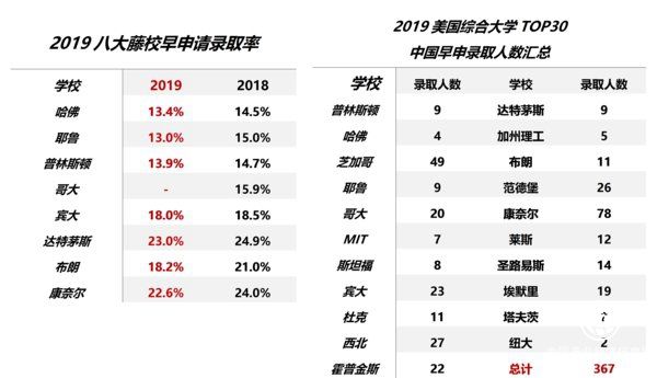 順順留學多位學員被哈佛耶魯等美國名校提前錄取