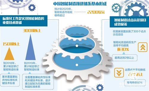 關鍵領域實現突破，試點示范成效明顯 智能制造重塑競爭優勢