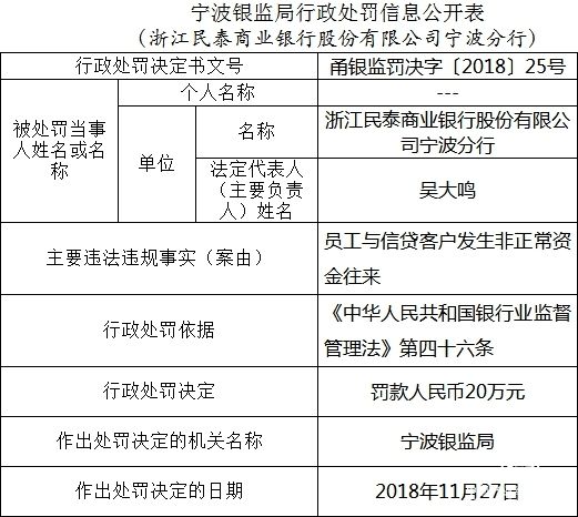 民泰商業銀行再曝違法 今年內已接兩張百萬元大罰單