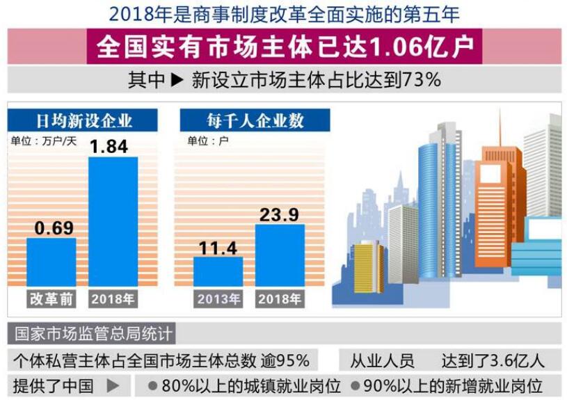 今年我國日均新設企業1.84萬戶