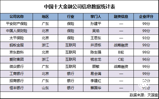 2018中國十大金融公司排行榜: 傳統金融與互聯網新金融齊頭并進