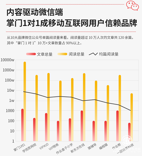 教育話題成“爆款制造機”，掌門1對1用內容驅動微信端