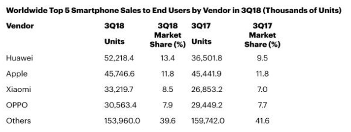 華為、小米Q3增長最快 售后合作伙伴豐修助力內外兼修