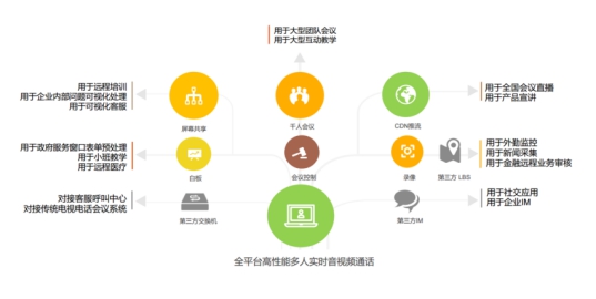 對話融云：行業落地應用年 實時音視頻如何為傳統行業賦能
