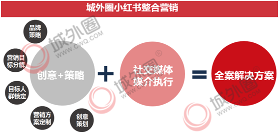 城外圈：洞見時代機遇 深挖品牌小紅書推廣增長潛力