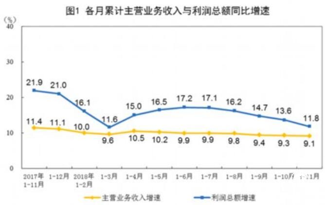 前11月工業企業利潤增11.8% 11月當月利潤下降