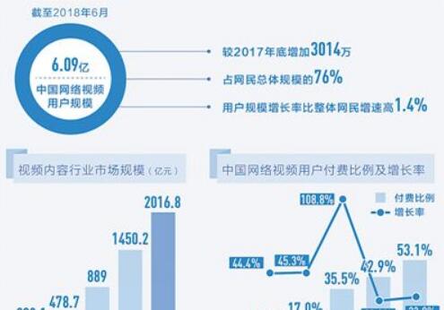 2018年我國文化產業保持較快增長 優質版權價值凸顯