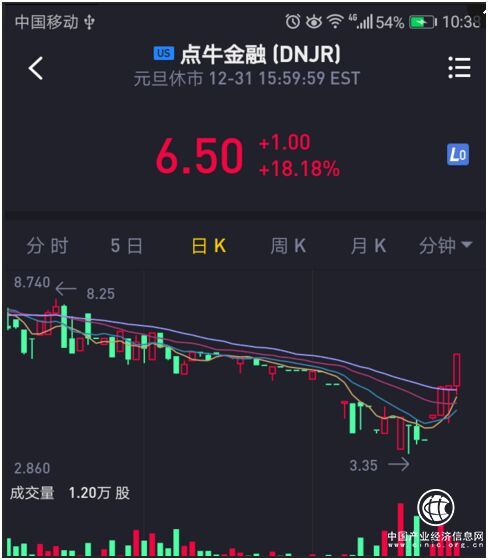 大漲18.18% 點牛金融股價迎來四連陽