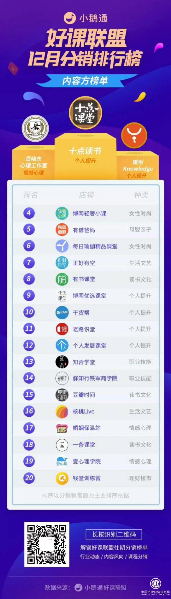 2019內容付費風向盡在小鵝通好課聯盟12月分銷榜單