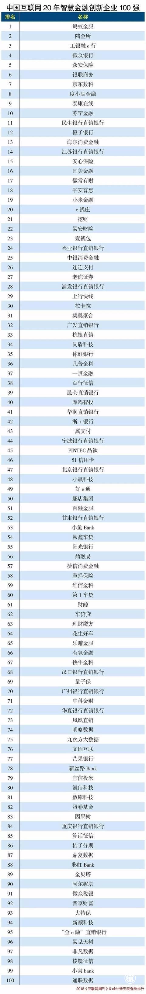 國美金融榮登中國互聯網20年智慧金融創新企業100強榜單